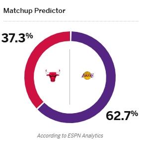 ˸ESPNԤձʤʣ62.7% ţ37.3%