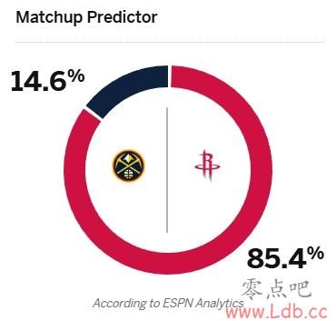 Լȱ󣡻10ʤˣESPNԤʤʣߴ85.4%
