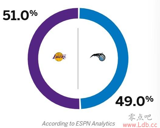 λؼʱ̣ESPNԤʤʣ51% ħ49%