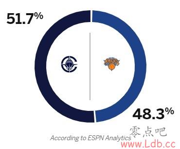 ǳսɣESPNԤտ촬51.7%ʤ ˹48.3%