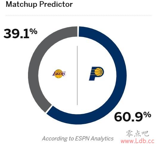 ѵ&ܣESPNԤʤʽ39.1%??