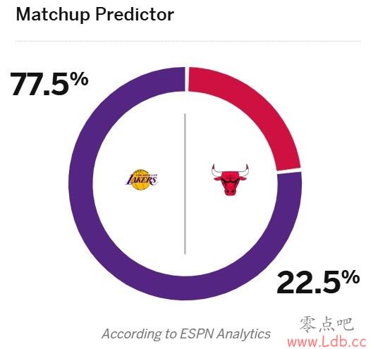 ǰţŰ31&սESPNԤʤʣ˸ߴ77.5%