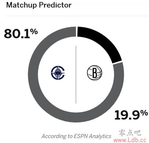 ´ͬս&սãESPNԤʤʣʿ80.4% 촬80.1%