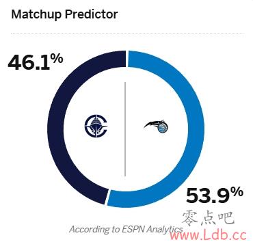 СԤƳս??ESPNԤʤʣͶӿ촬46.1% ħ53.9%